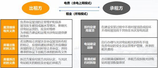 法律纠纷频发，分布式光伏屋顶租赁协议风险要点了解一下