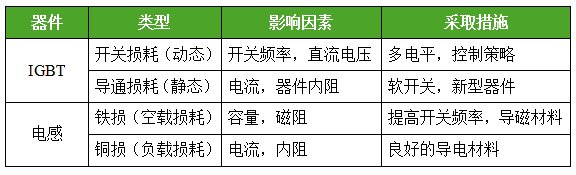 【黑科技】逆变器如何提升效率，提高发电量？