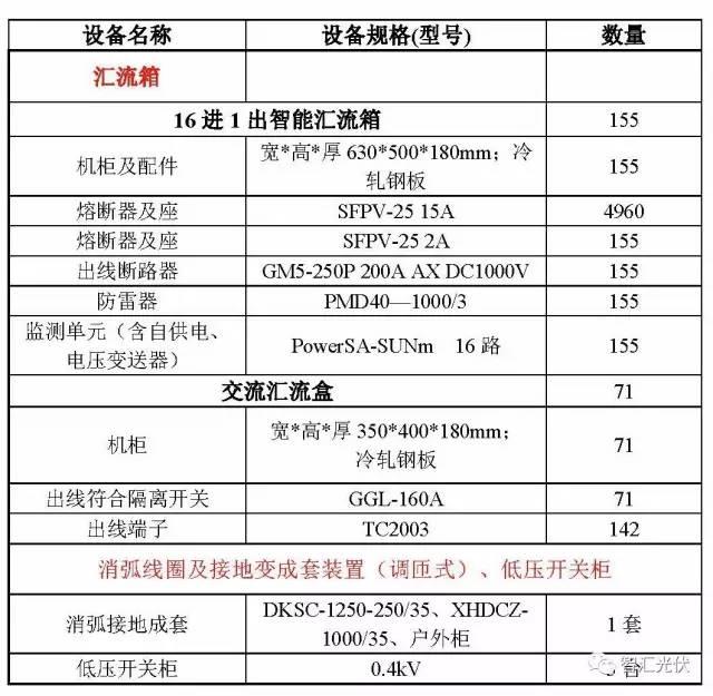 案例分享：20MW光伏项目电气设备采购清单