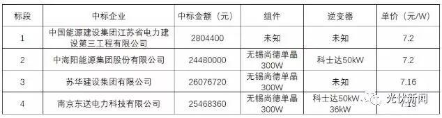 光伏扶贫项目水太深，成本不到4元的光伏电站，中标价却超过7元！