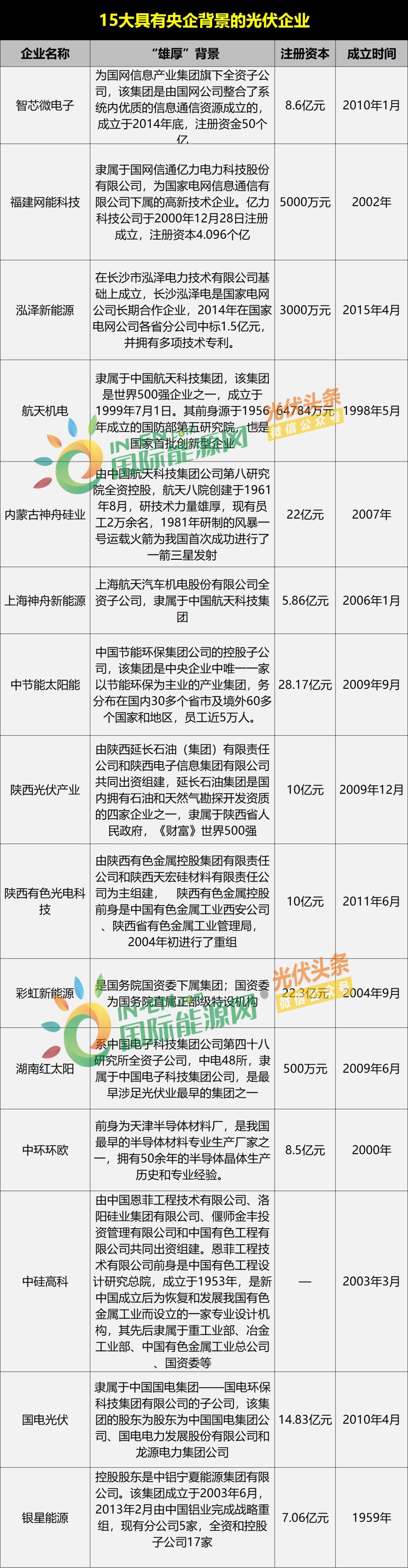 背靠央企的15家光伏企业,谁蛰伏？谁动荡？谁是国网中标王？光伏头条深度复盘！