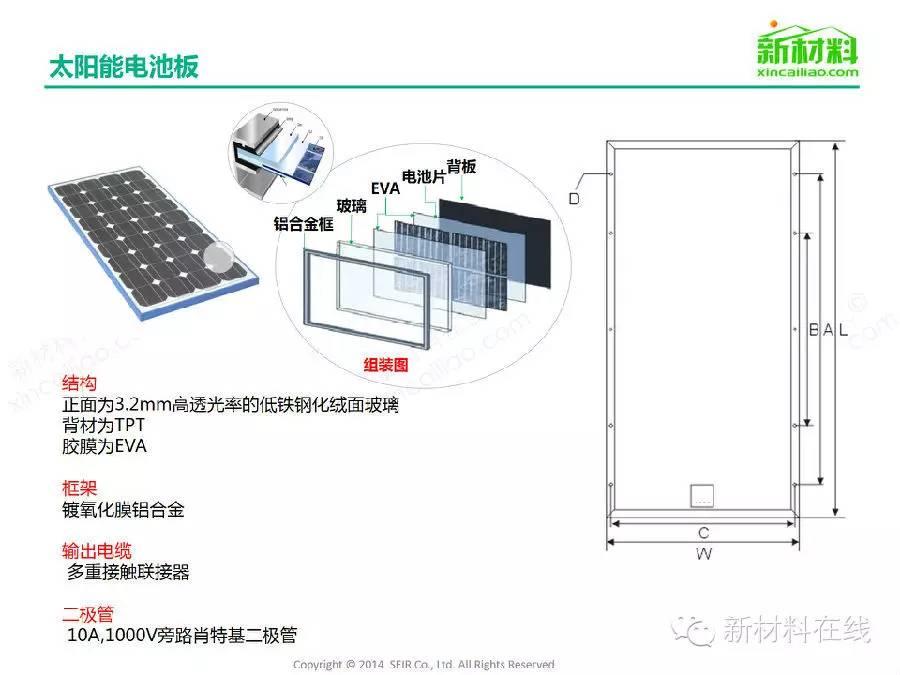 一张图看懂太阳能光伏组件及相关材料