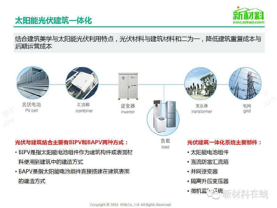 一张图看懂太阳能光伏组件及相关材料