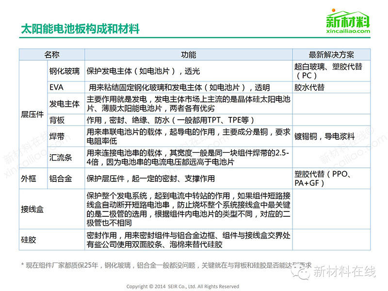 一张图看懂太阳能光伏组件及相关材料