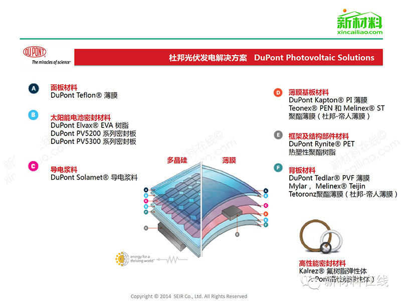 一张图看懂太阳能光伏组件及相关材料