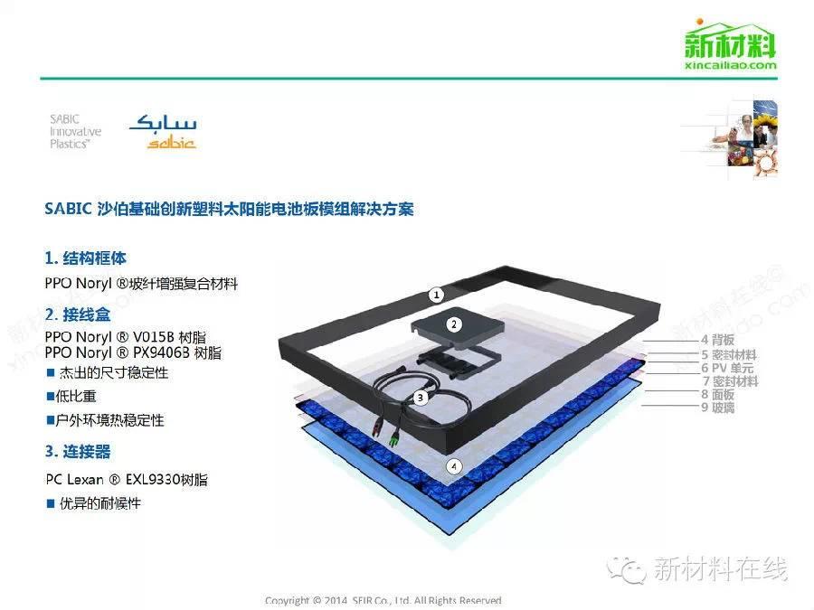 一张图看懂太阳能光伏组件及相关材料