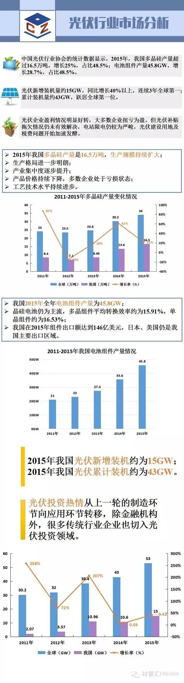 一张图看懂光伏行业