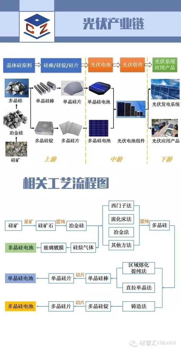 一张图看懂光伏行业