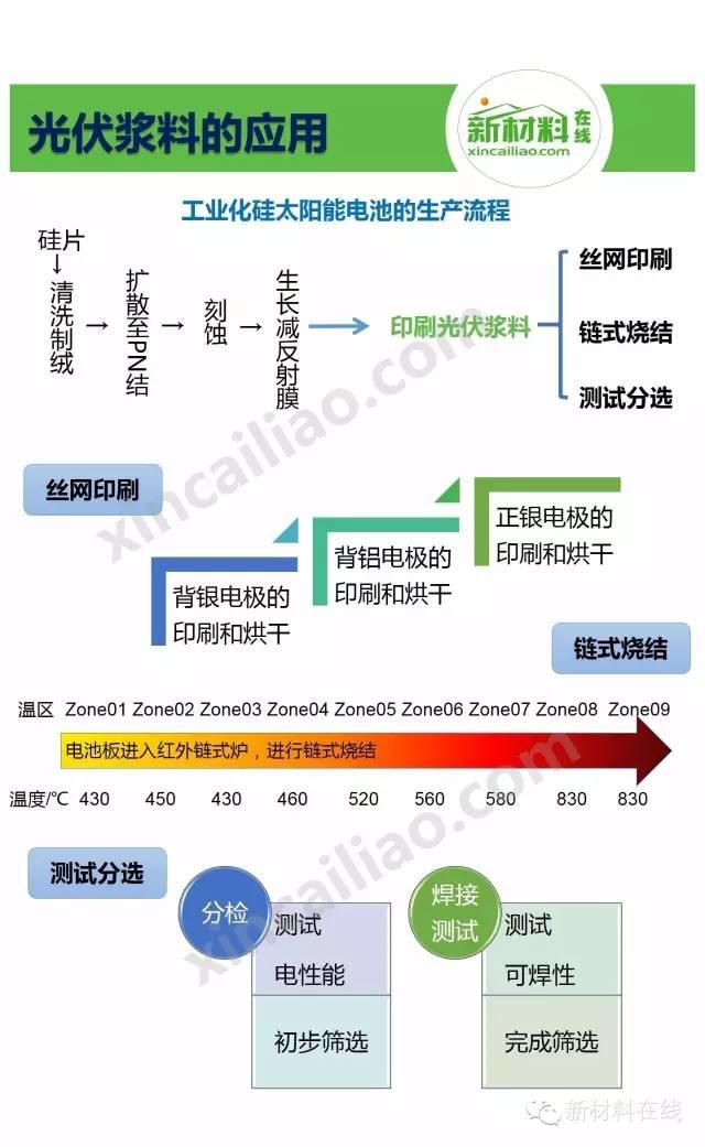 一张图看懂光伏浆料