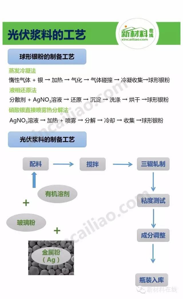 一张图看懂光伏浆料