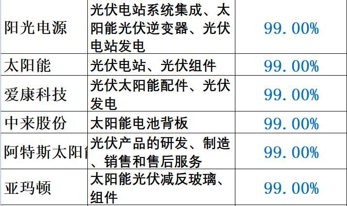 重炮 | 48家企业光伏产品营收解析：通威收入增幅超5倍，协鑫新能源产品毛利超 70%，隆基、阳光和亿晶等成“最纯粹”光伏企业！