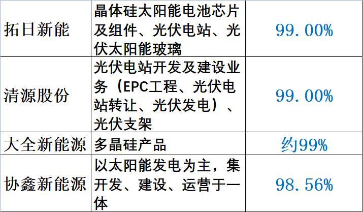 重炮 | 48家企业光伏产品营收解析：通威收入增幅超5倍，协鑫新能源产品毛利超 70%，隆基、阳光和亿晶等成“最纯粹”光伏企业！