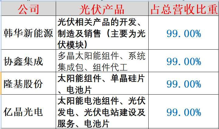 重炮 | 48家企业光伏产品营收解析：通威收入增幅超5倍，协鑫新能源产品毛利超 70%，隆基、阳光和亿晶等成“最纯粹”光伏企业！