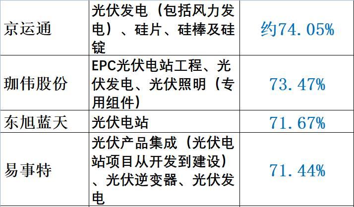 重炮 | 48家企业光伏产品营收解析：通威收入增幅超5倍，协鑫新能源产品毛利超 70%，隆基、阳光和亿晶等成“最纯粹”光伏企业！