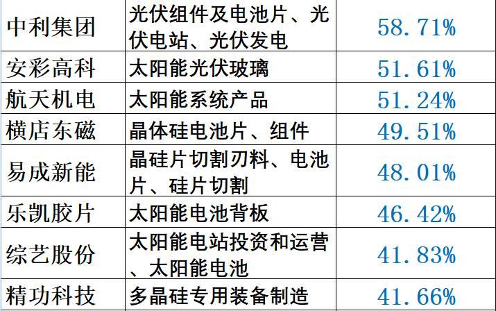 重炮 | 48家企业光伏产品营收解析：通威收入增幅超5倍，协鑫新能源产品毛利超 70%，隆基、阳光和亿晶等成“最纯粹”光伏企业！