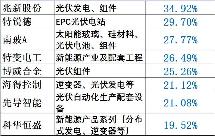 重炮 | 48家企业光伏产品营收解析：通威收入增幅超5倍，协鑫新能源产品毛利超 70%，隆基、阳光和亿晶等成“最纯粹”光伏企业！