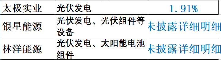 重炮 | 48家企业光伏产品营收解析：通威收入增幅超5倍，协鑫新能源产品毛利超 70%，隆基、阳光和亿晶等成“最纯粹”光伏企业！