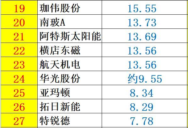 重炮 | 48家企业光伏产品营收解析：通威收入增幅超5倍，协鑫新能源产品毛利超 70%，隆基、阳光和亿晶等成“最纯粹”光伏企业！