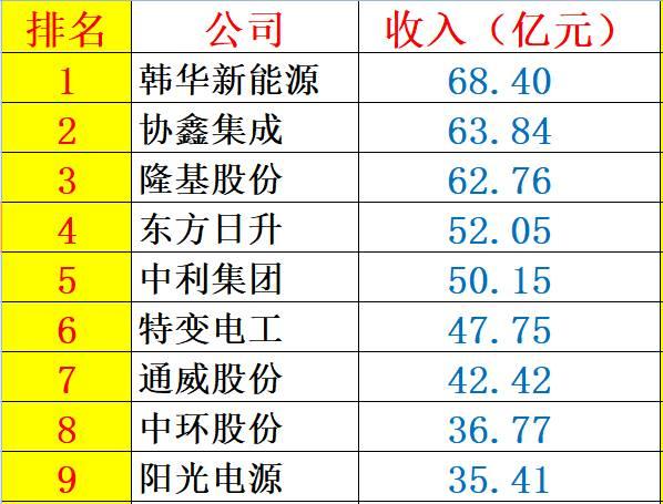 重炮 | 48家企业光伏产品营收解析：通威收入增幅超5倍，协鑫新能源产品毛利超 70%，隆基、阳光和亿晶等成“最纯粹”光伏企业！