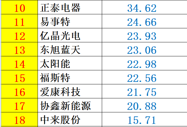 重炮 | 48家企业光伏产品营收解析：通威收入增幅超5倍，协鑫新能源产品毛利超 70%，隆基、阳光和亿晶等成“最纯粹”光伏企业！