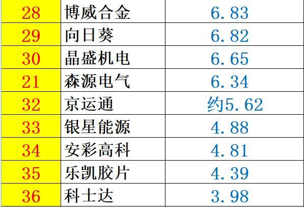 重炮 | 48家企业光伏产品营收解析：通威收入增幅超5倍，协鑫新能源产品毛利超 70%，隆基、阳光和亿晶等成“最纯粹”光伏企业！