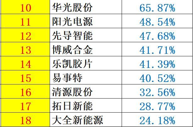 重炮 | 48家企业光伏产品营收解析：通威收入增幅超5倍，协鑫新能源产品毛利超 70%，隆基、阳光和亿晶等成“最纯粹”光伏企业！