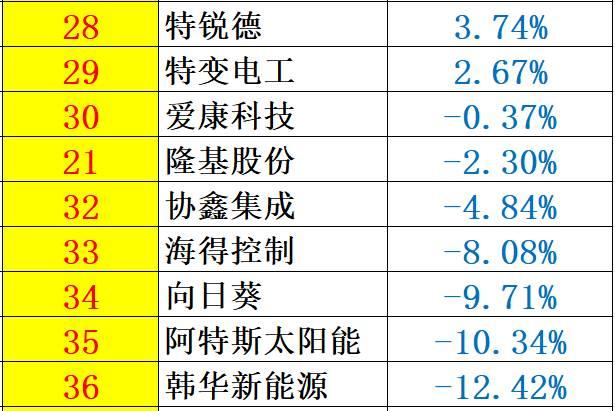 重炮 | 48家企业光伏产品营收解析：通威收入增幅超5倍，协鑫新能源产品毛利超 70%，隆基、阳光和亿晶等成“最纯粹”光伏企业！