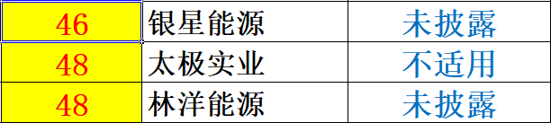 重炮 | 48家企业光伏产品营收解析：通威收入增幅超5倍，协鑫新能源产品毛利超 70%，隆基、阳光和亿晶等成“最纯粹”光伏企业！