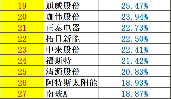 重炮 | 48家企业光伏产品营收解析：通威收入增幅超5倍，协鑫新能源产品毛利超 70%，隆基、阳光和亿晶等成“最纯粹”光伏企业！