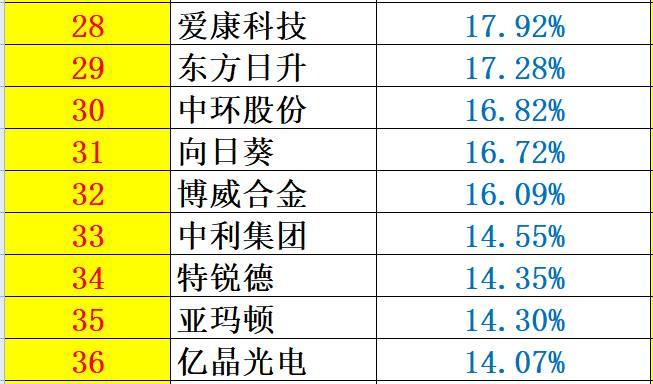 重炮 | 48家企业光伏产品营收解析：通威收入增幅超5倍，协鑫新能源产品毛利超 70%，隆基、阳光和亿晶等成“最纯粹”光伏企业！