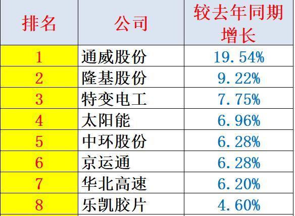 重炮 | 48家企业光伏产品营收解析：通威收入增幅超5倍，协鑫新能源产品毛利超 70%，隆基、阳光和亿晶等成“最纯粹”光伏企业！