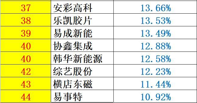 重炮 | 48家企业光伏产品营收解析：通威收入增幅超5倍，协鑫新能源产品毛利超 70%，隆基、阳光和亿晶等成“最纯粹”光伏企业！