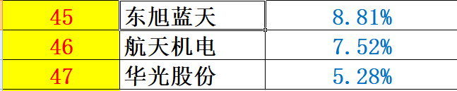 重炮 | 48家企业光伏产品营收解析：通威收入增幅超5倍，协鑫新能源产品毛利超 70%，隆基、阳光和亿晶等成“最纯粹”光伏企业！