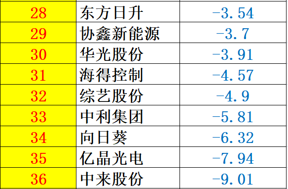 重炮 | 48家企业光伏产品营收解析：通威收入增幅超5倍，协鑫新能源产品毛利超 70%，隆基、阳光和亿晶等成“最纯粹”光伏企业！