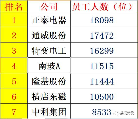 个人收入| 你能从44家光伏企业人均年薪的变化里看出些什么？