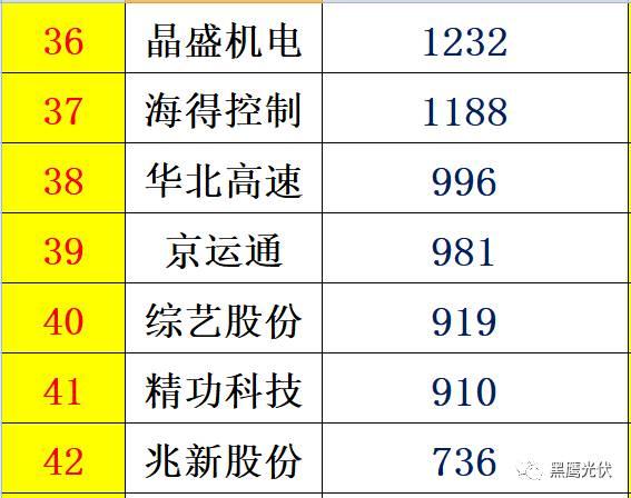 个人收入| 你能从44家光伏企业人均年薪的变化里看出些什么？