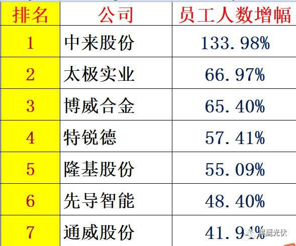 个人收入| 你能从44家光伏企业人均年薪的变化里看出些什么？