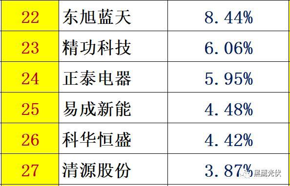 个人收入| 你能从44家光伏企业人均年薪的变化里看出些什么？