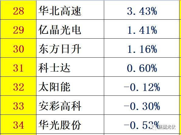 个人收入| 你能从44家光伏企业人均年薪的变化里看出些什么？