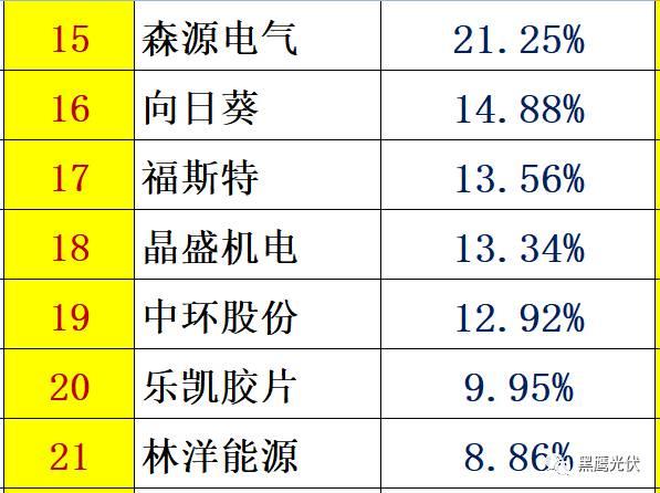 个人收入| 你能从44家光伏企业人均年薪的变化里看出些什么？