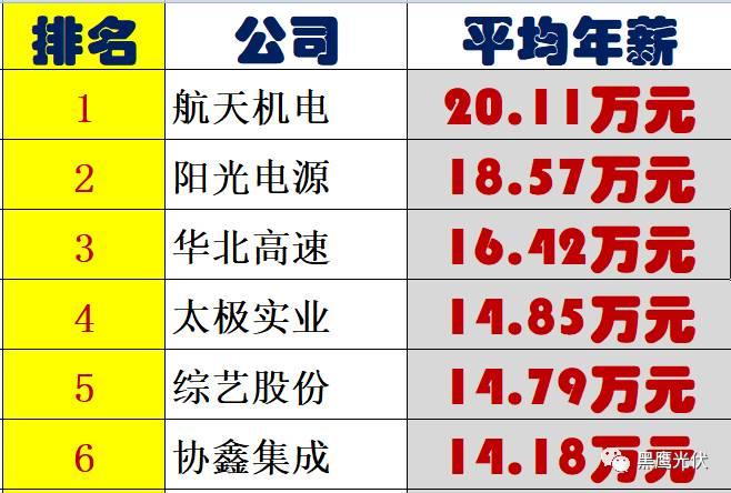 个人收入| 你能从44家光伏企业人均年薪的变化里看出些什么？