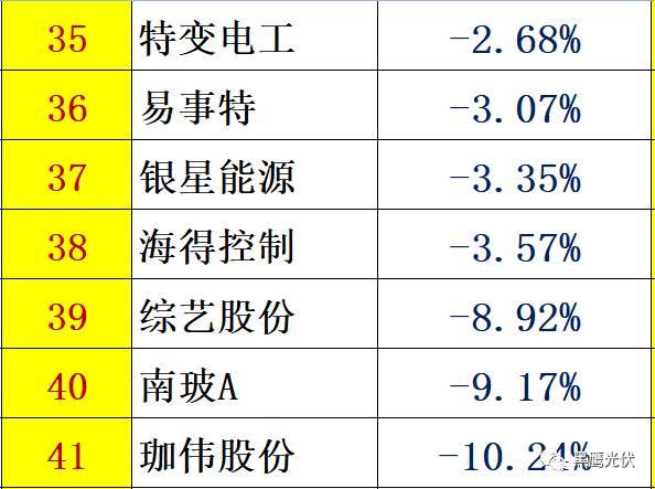 个人收入| 你能从44家光伏企业人均年薪的变化里看出些什么？