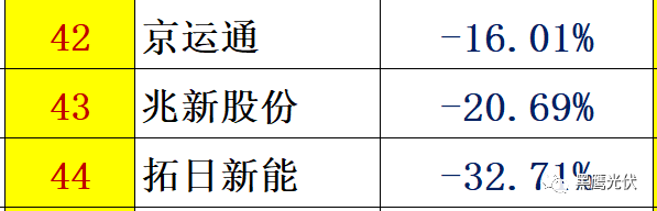 个人收入| 你能从44家光伏企业人均年薪的变化里看出些什么？