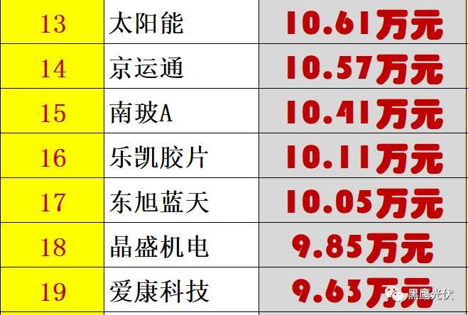 个人收入| 你能从44家光伏企业人均年薪的变化里看出些什么？