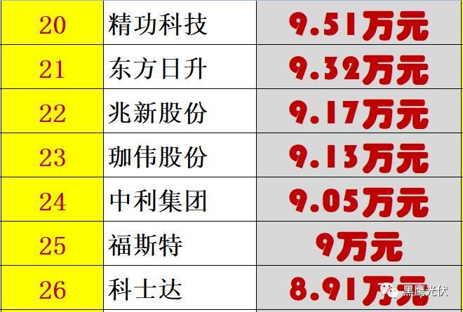 个人收入| 你能从44家光伏企业人均年薪的变化里看出些什么？