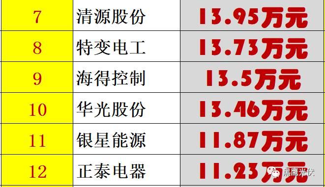 个人收入| 你能从44家光伏企业人均年薪的变化里看出些什么？