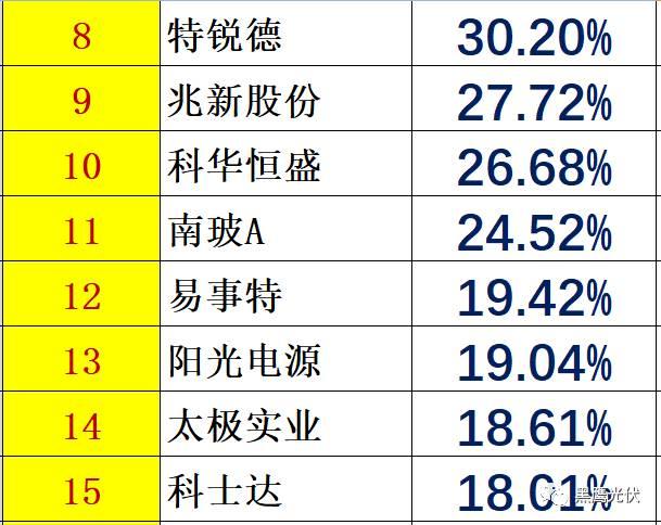 个人收入| 你能从44家光伏企业人均年薪的变化里看出些什么？