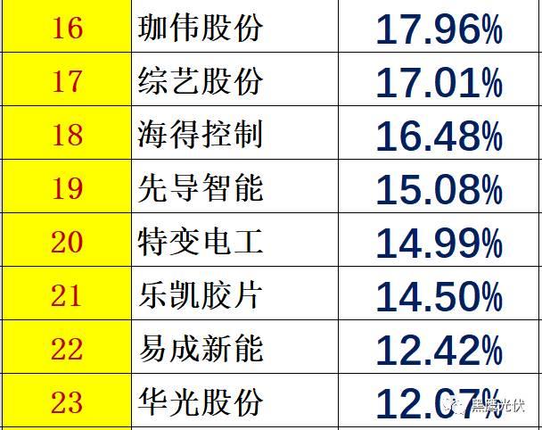 个人收入| 你能从44家光伏企业人均年薪的变化里看出些什么？