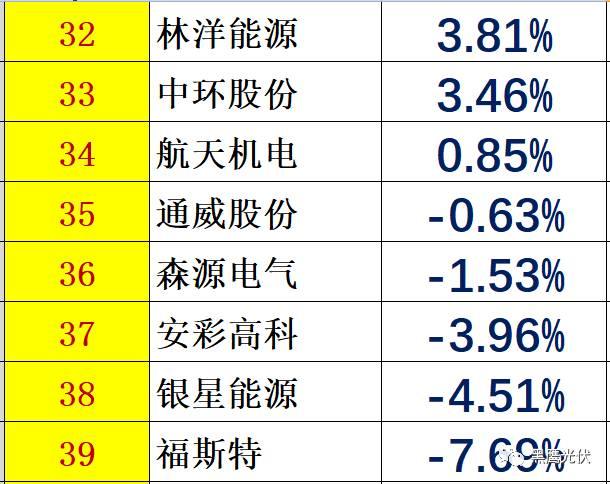 个人收入| 你能从44家光伏企业人均年薪的变化里看出些什么？