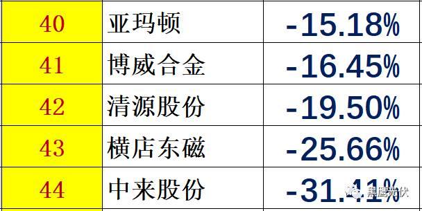 个人收入| 你能从44家光伏企业人均年薪的变化里看出些什么？